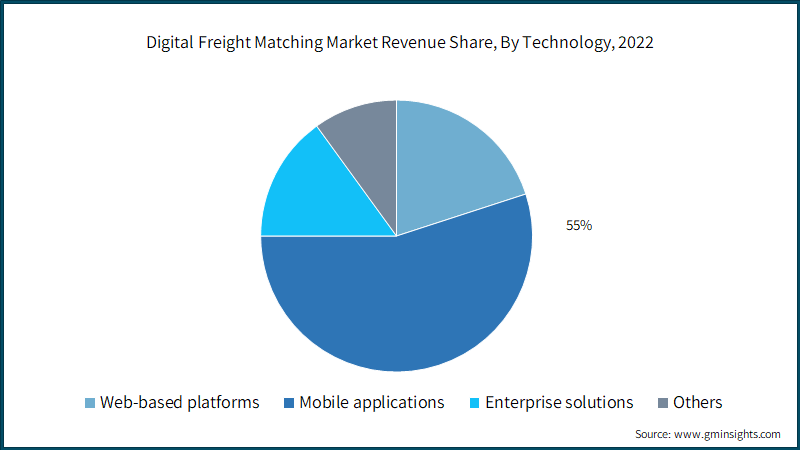 Digital Freight Matching Market Revenue Share, By Technology, 2022