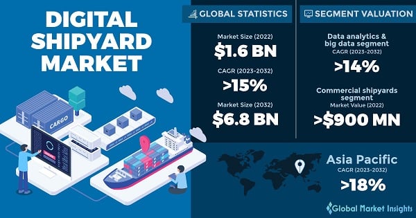 Digital Shipyard Market 