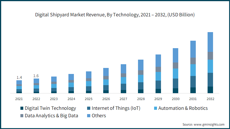 Digital Shipyard Market Revenue, By Technology, 2021 – 2032, (USD Billion)