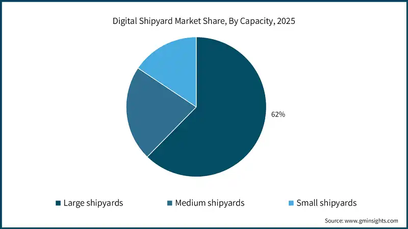 Digital Shipyard Market Share, By Capacity, 2025