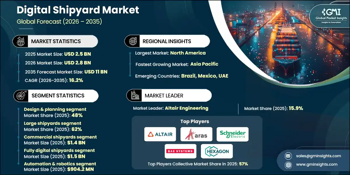 Digital Shipyard Market