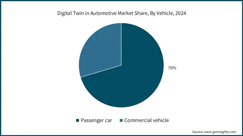 Digital Twin in Automotive Market Share, By Vehicle, 2024
