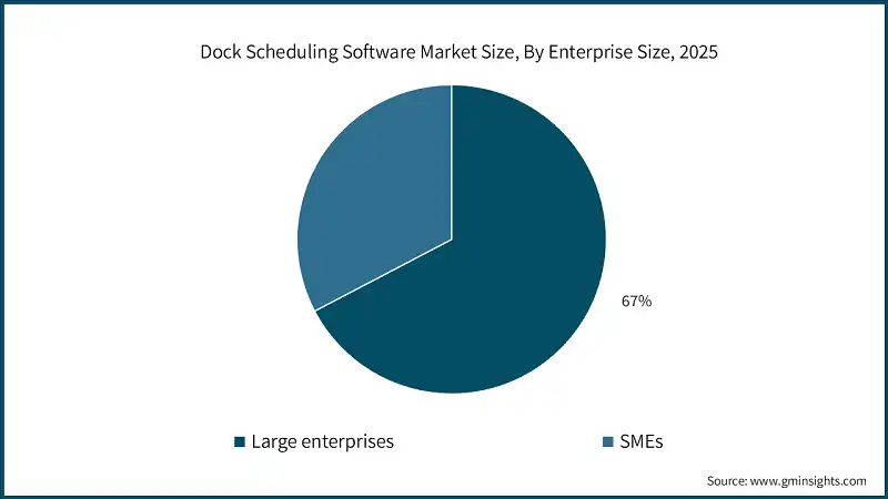 Dock Scheduling Software Market Size, By Enterprise Size, 2025