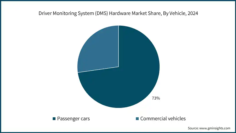 Driver Monitoring System (DMS) Hardware Market Share, By Vehicle, 2024