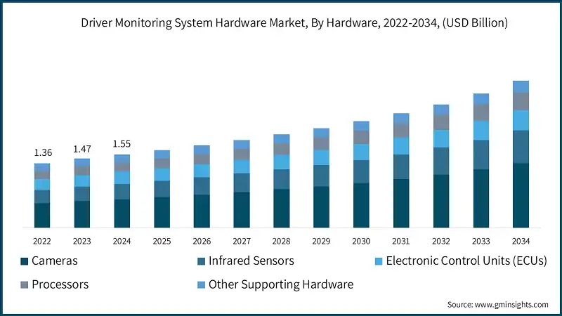 ドライバー監視システムハードウェア市場、ハードウェア別、2022-2034年（USD億）