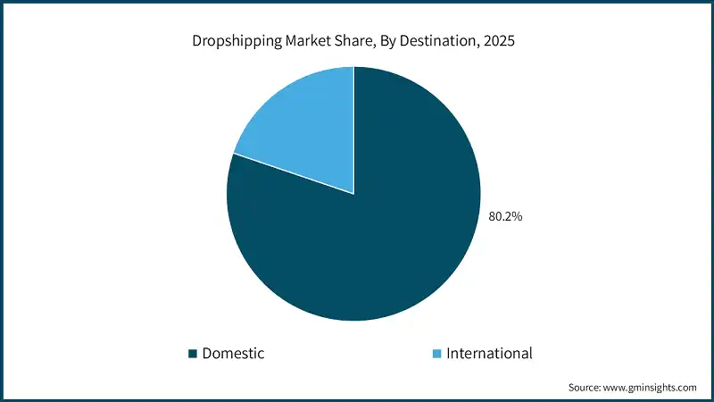 Dropshipping Market Share, By Destination, 2025