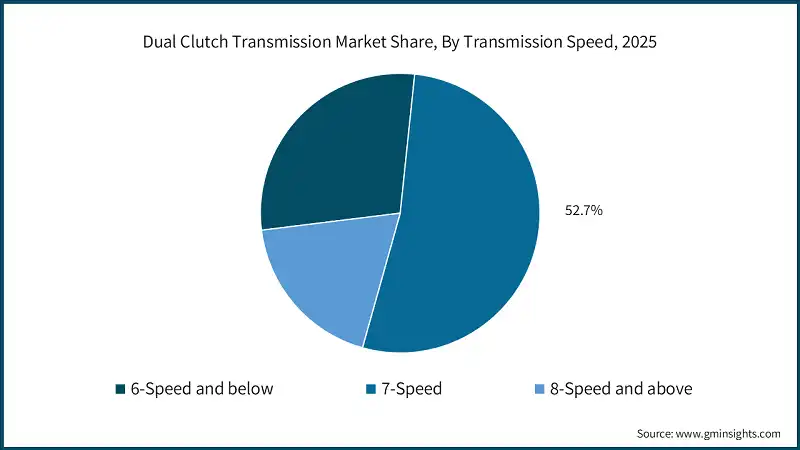 Dual Clutch Transmission Market Share, By Transmission Speed, 2025