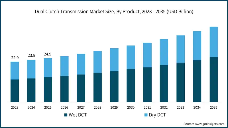 Dual Clutch Transmission Market Size, By Product, 2023 - 2035 (USD Billion)