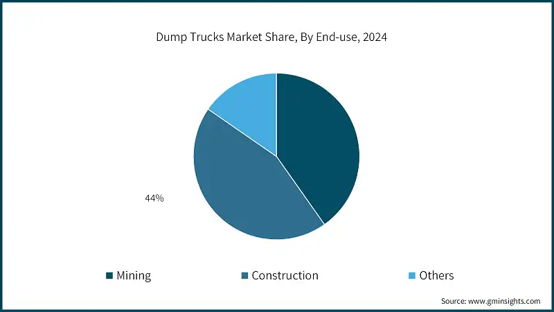 Dump Trucks Market Share, By End-use, 2024 