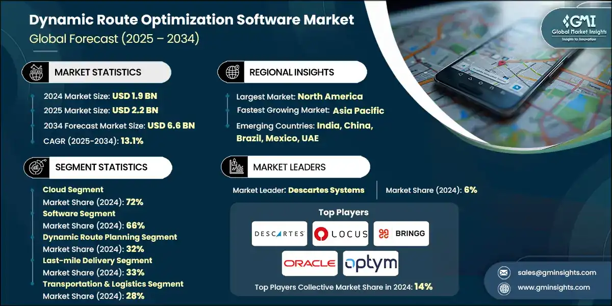 Mercado de software de optimizacion dinamica de rutas