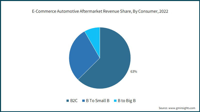 E-Commerce Automotive Aftermarket Revenue Share, By Consumer, 2022