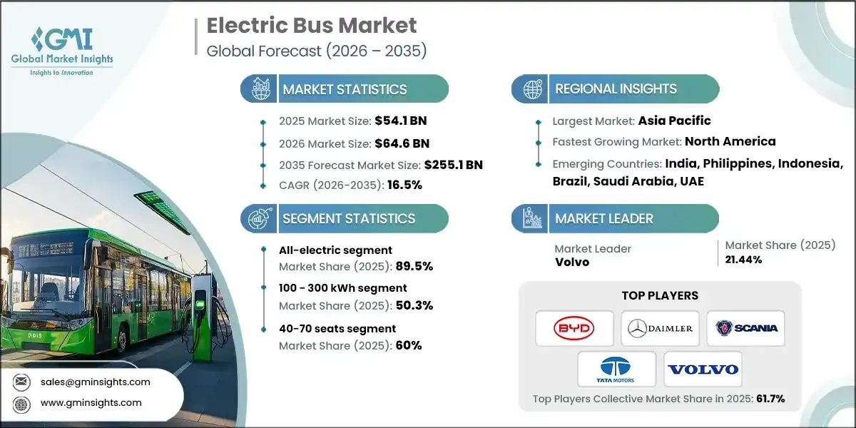 Electric Bus Market