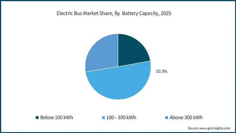 Electric Bus Market Share, By  Battery Capacity, 2025