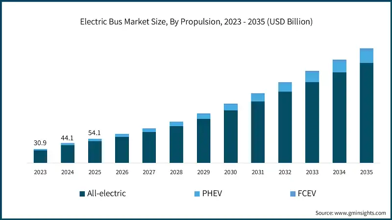 Electric Bus Market Size, By Propulsion, 2023 - 2035 (USD Billion)