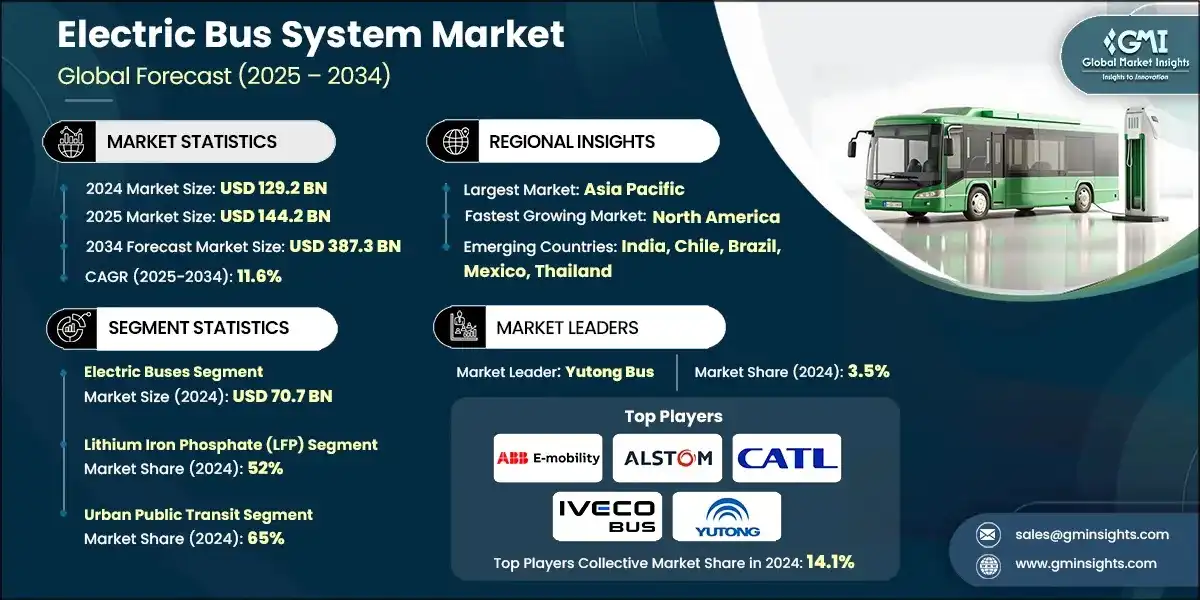 Electric Bus System Market