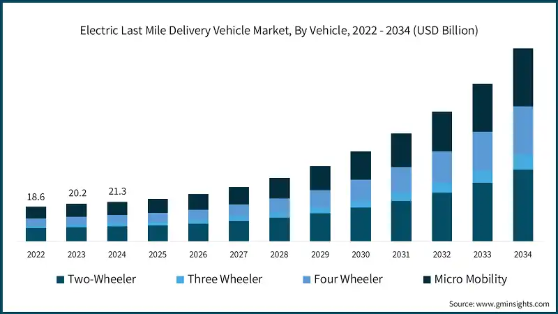 Рынок электрических транспортных средств для последней мили доставки, по типу транспортных средств, 2022 - 2034 (млрд долларов США)