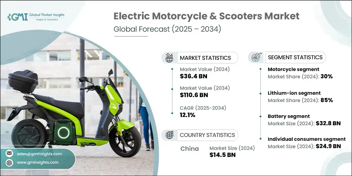 Electric Motorcycle & Scooters Market 