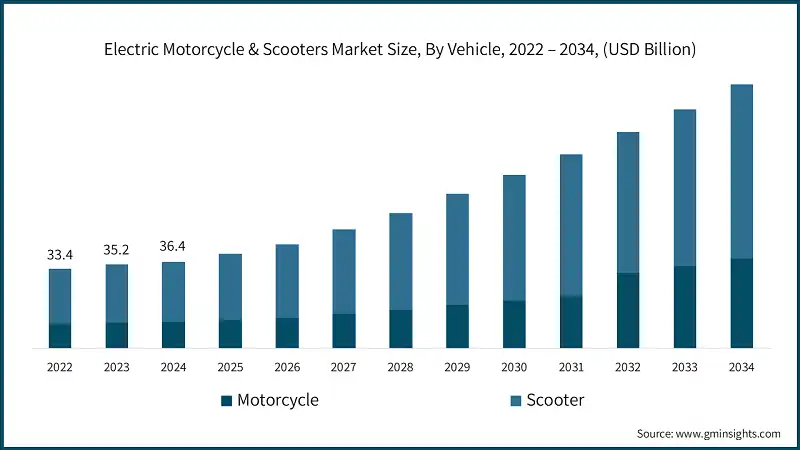 Electric Motorcycle & Scooters Market Size, By Vehicle, 2022 – 2034, (USD Billion)