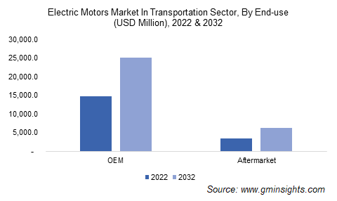 Electric Motors Market In Transportation Sector, By End-use