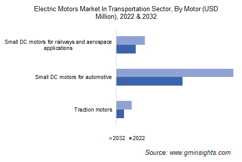 Electric Motors Market In Transportation Sector, By Motor