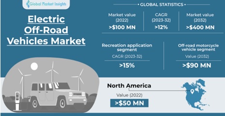 Electric Off-Road Vehicle Market 