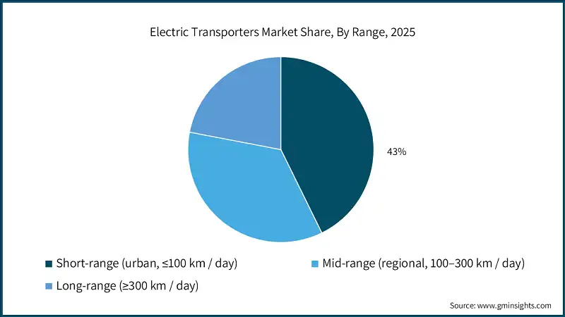 Electric Transporters Market Share, By Range, 2025