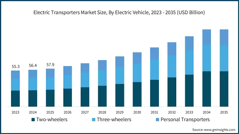 Electric Transporters Market Size, By Electric Vehicle, 2023 - 2035 (USD Billion)
