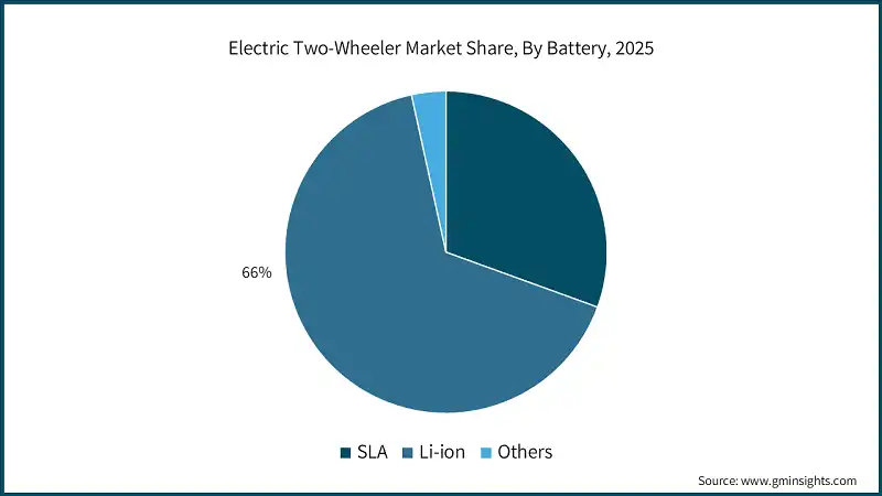 2025年按电池类型划分的电动两轮车市场份额