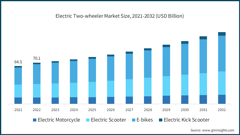 Electric Two-wheeler Market Size, 2021-2032 (USD Billion)