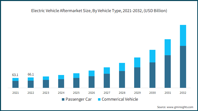 Electric Vehicle Aftermarket Size, By Vehicle Type, 2021-2032, (USD Billion)