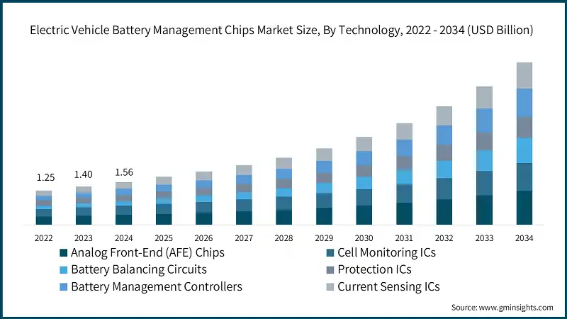电动汽车电池管理芯片市场规模，按技术分类