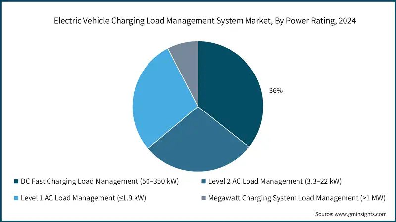 电动汽车充电负载管理系统市场，按功率等级，2024年