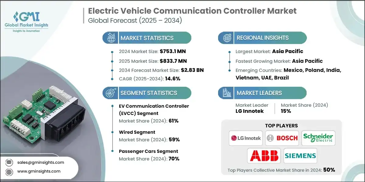 Electric Vehicle Communication Controller Market Research Report