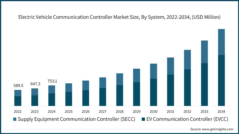 Electric Vehicle Communication Controller Market Size, By System, 2022-2034, (USD Million)