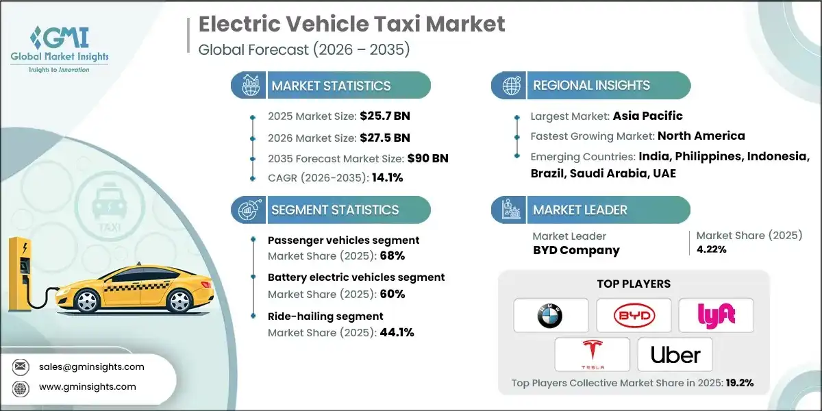 Electric Vehicle (Ev) Taxi Market 