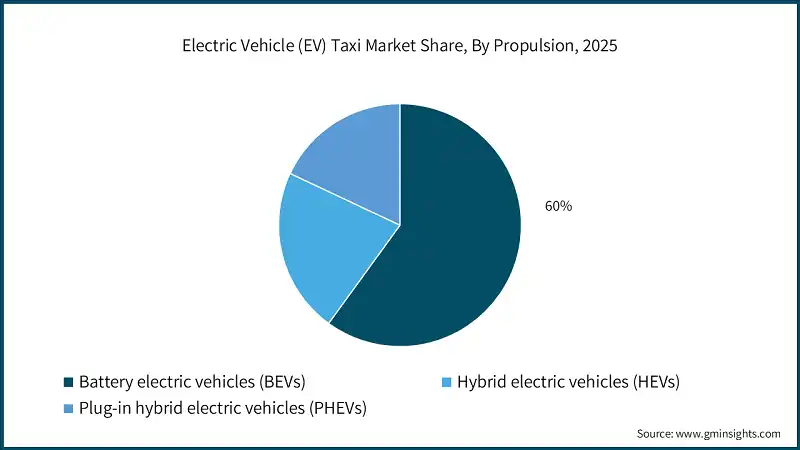 Electric Vehicle (EV) Taxi Market Share, By Propulsion, 2025
