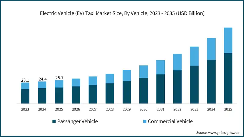 Electric Vehicle (EV) Taxi Market Size, By Vehicle, 2023 - 2035 (USD Billion)