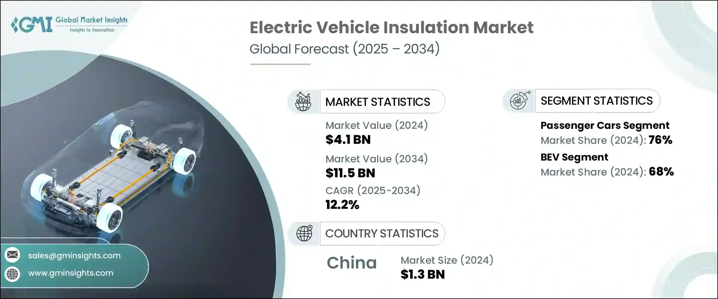 Electric Vehicle Insulation Market 