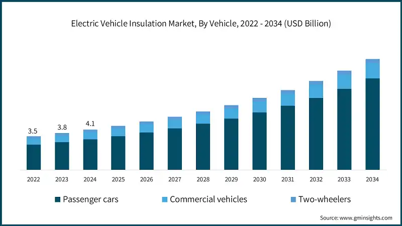 Electric Vehicle Insulation Market, By Vehicle, 2022 - 2034 (USD Billion)