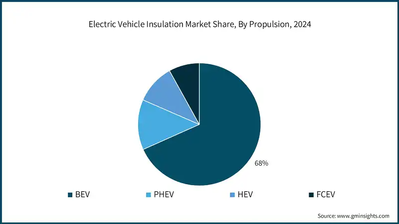 Electric Vehicle Insulation Market Share, By Propulsion, 2024