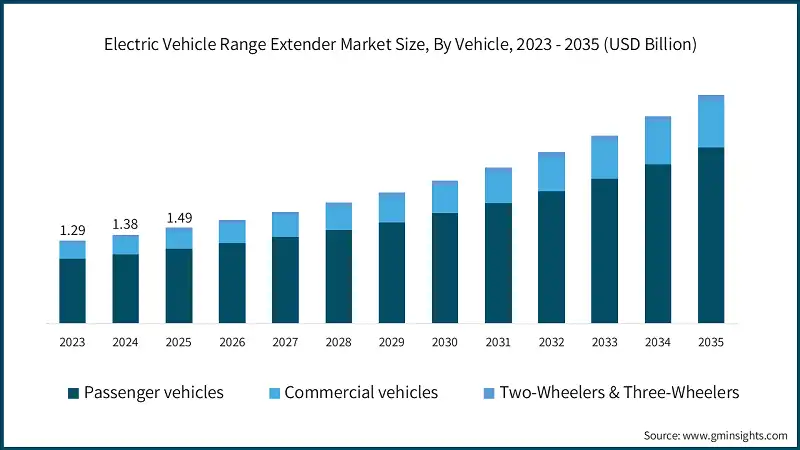 Electric Vehicle Range Extender Market Size, By Vehicle, 2023 - 2035 (USD Billion)