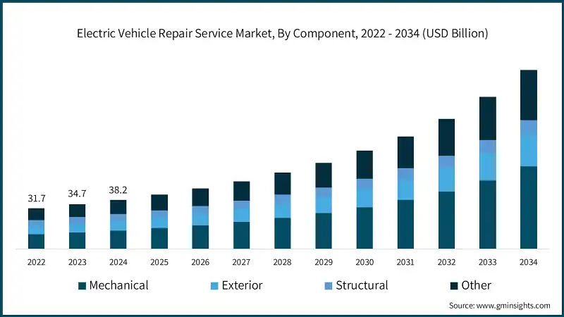 Electric Vehicle Repair Service Market, By Component, 2022 - 2034 (USD Billion)