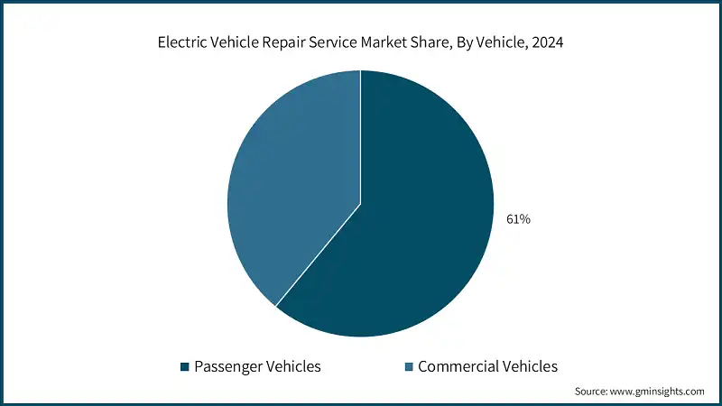 Electric Vehicle Repair Service Market Share, By Vehicle, 2024