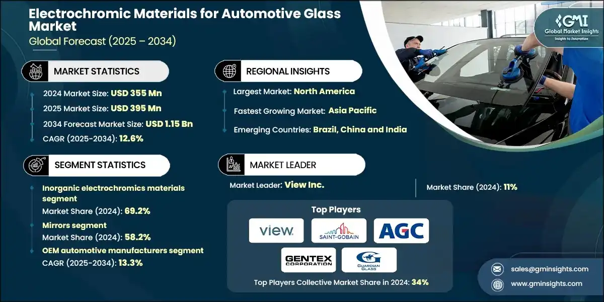 Materiales electrocromicos para el mercado de vidrios automotrices