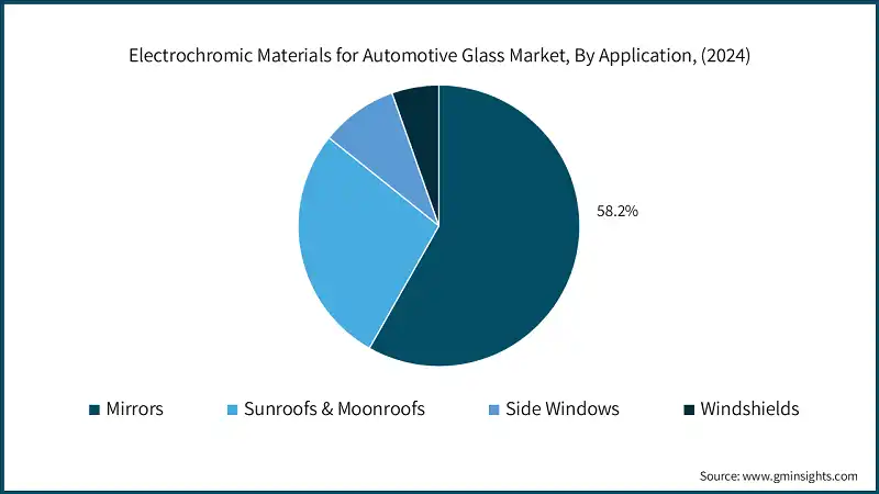 Mercado de materiales electrocromicos para vidrio automotriz, por aplicacion, (2024)