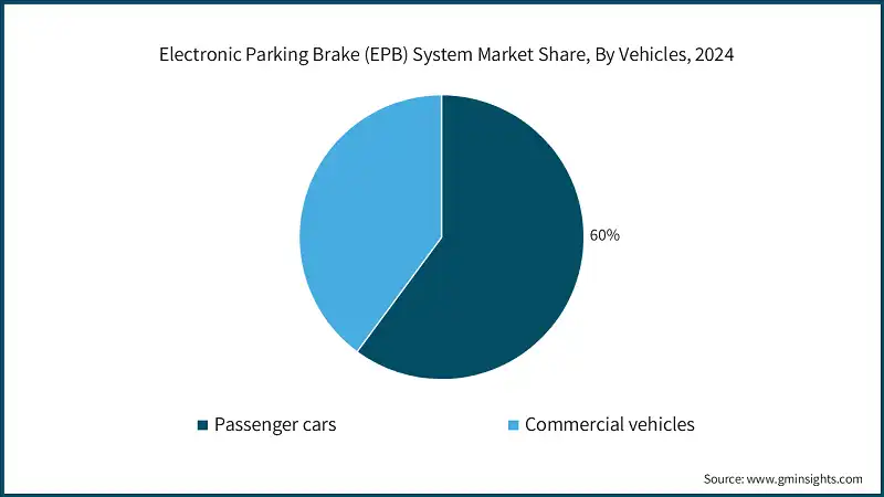 Electronic Parking Brake (EPB) System Market Share, By Vehicles, 2024