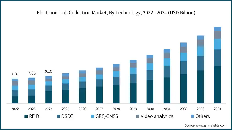Electronic Toll Collection Market, By Technology, 2022 - 2034 (USD Billion)