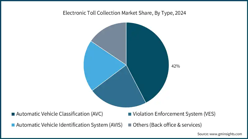 Electronic Toll Collection Market Share, By Type, 2024
