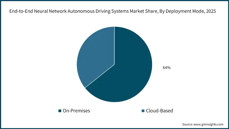 End-to-End Neural Network Autonomous Driving Systems Market Share, By Deployment Mode, 2025