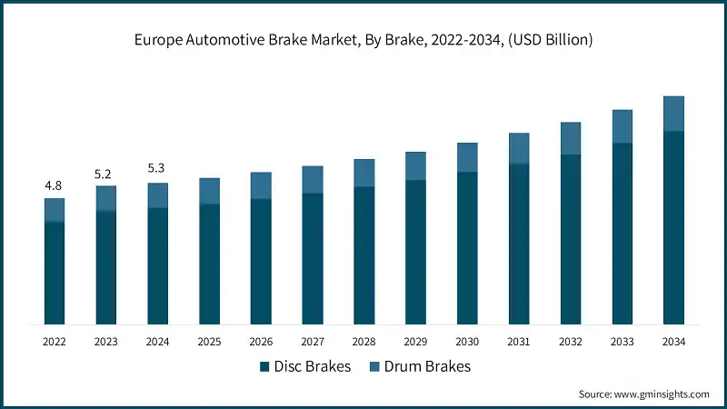 Europe Automotive Brake Market, By Brake, 2022-2034, (USD Billion)